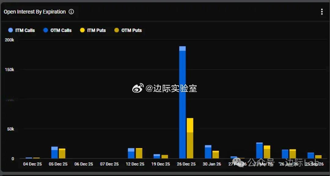 Coinbase旗下Deribit数据显示，12月下旬到期的比特币期权合约未平仓