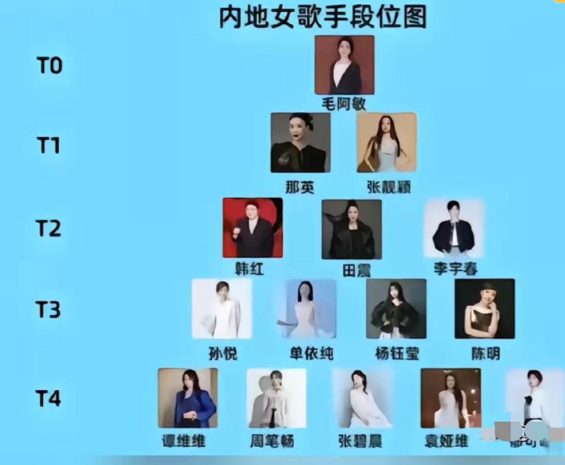 内地女歌手段位图来了，你认可吗？没想到毛阿敏排在第一☝️。那英第二档我可以接