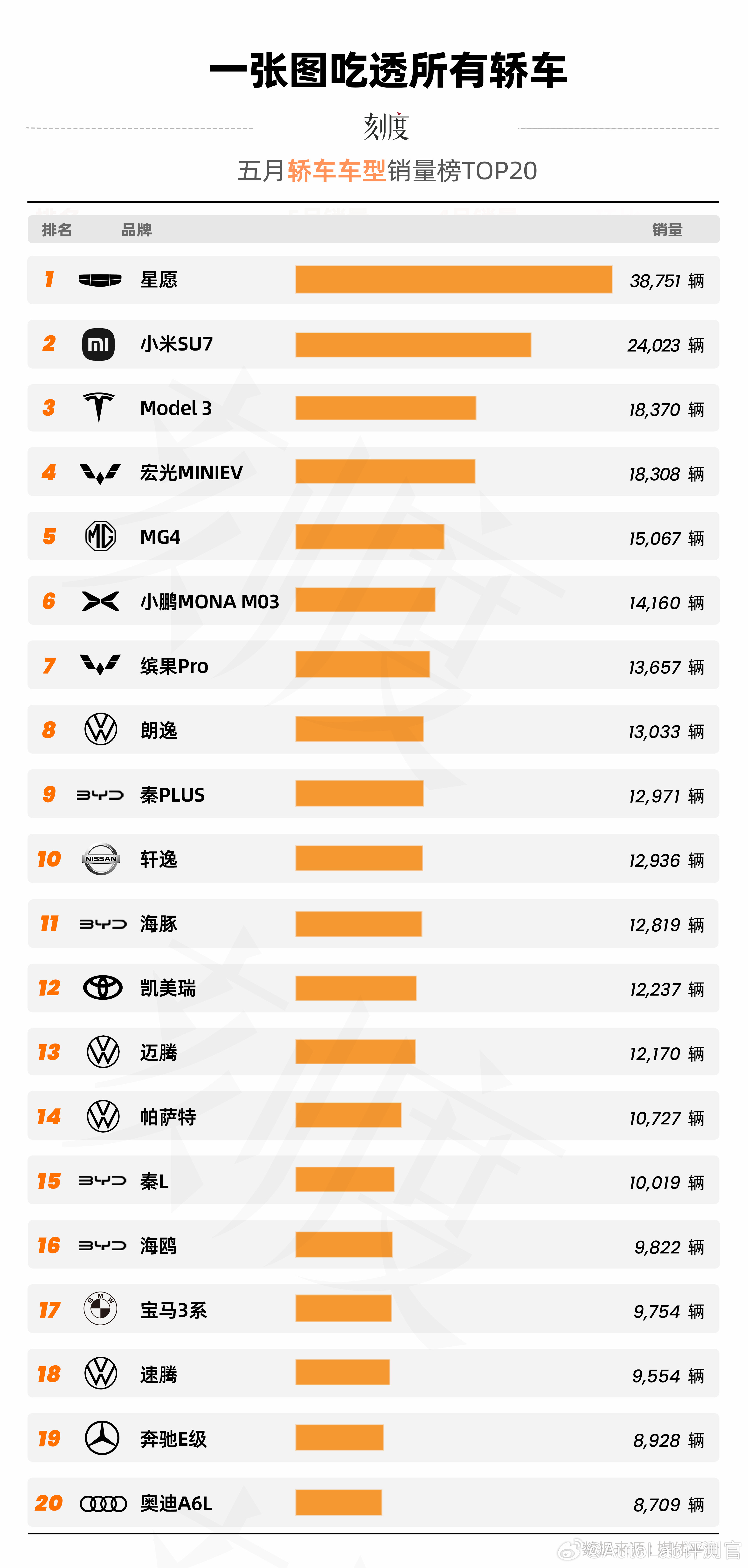 5月轿车前20，小米SU7今年还有机会问鼎吗