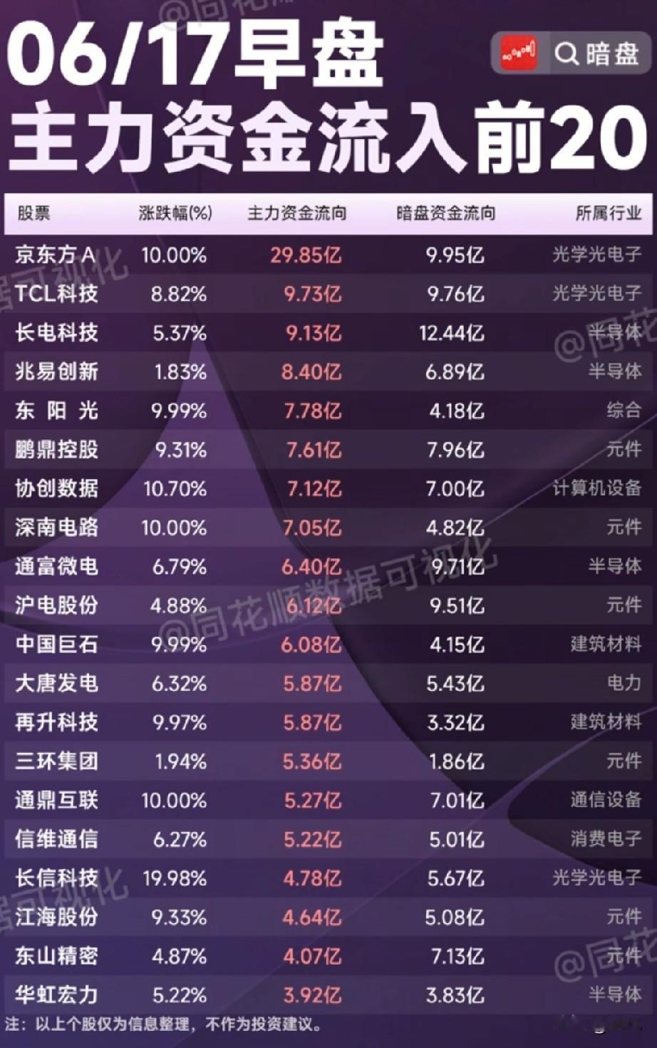 明暗盘资金同步大举扫货！早盘20只算力核心标的资金全景解析！本次梳理为6月