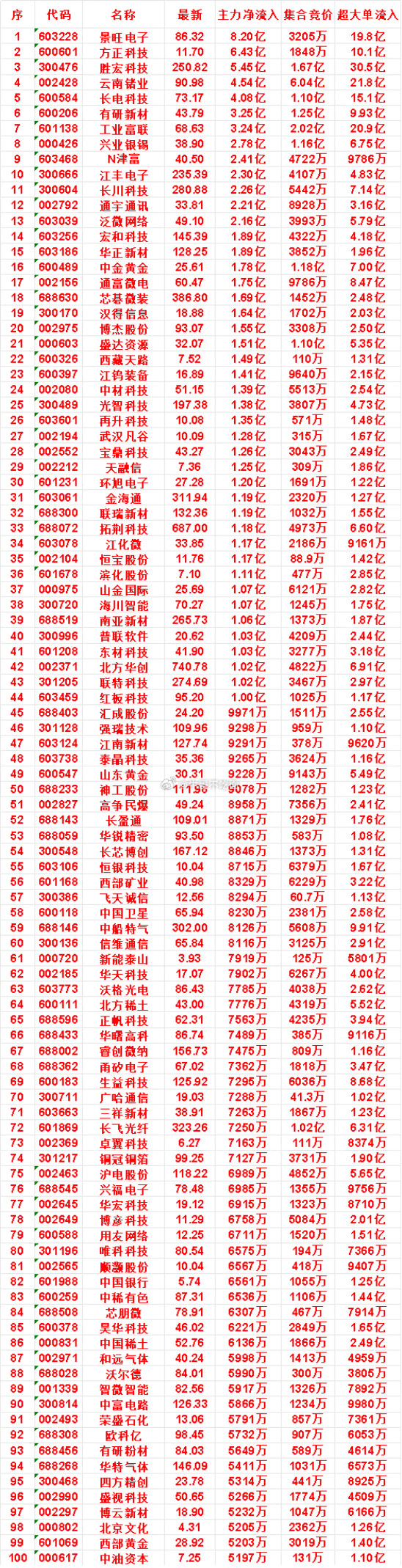 8月6日开盘45分钟，主力资金“买入的”的名单一览！