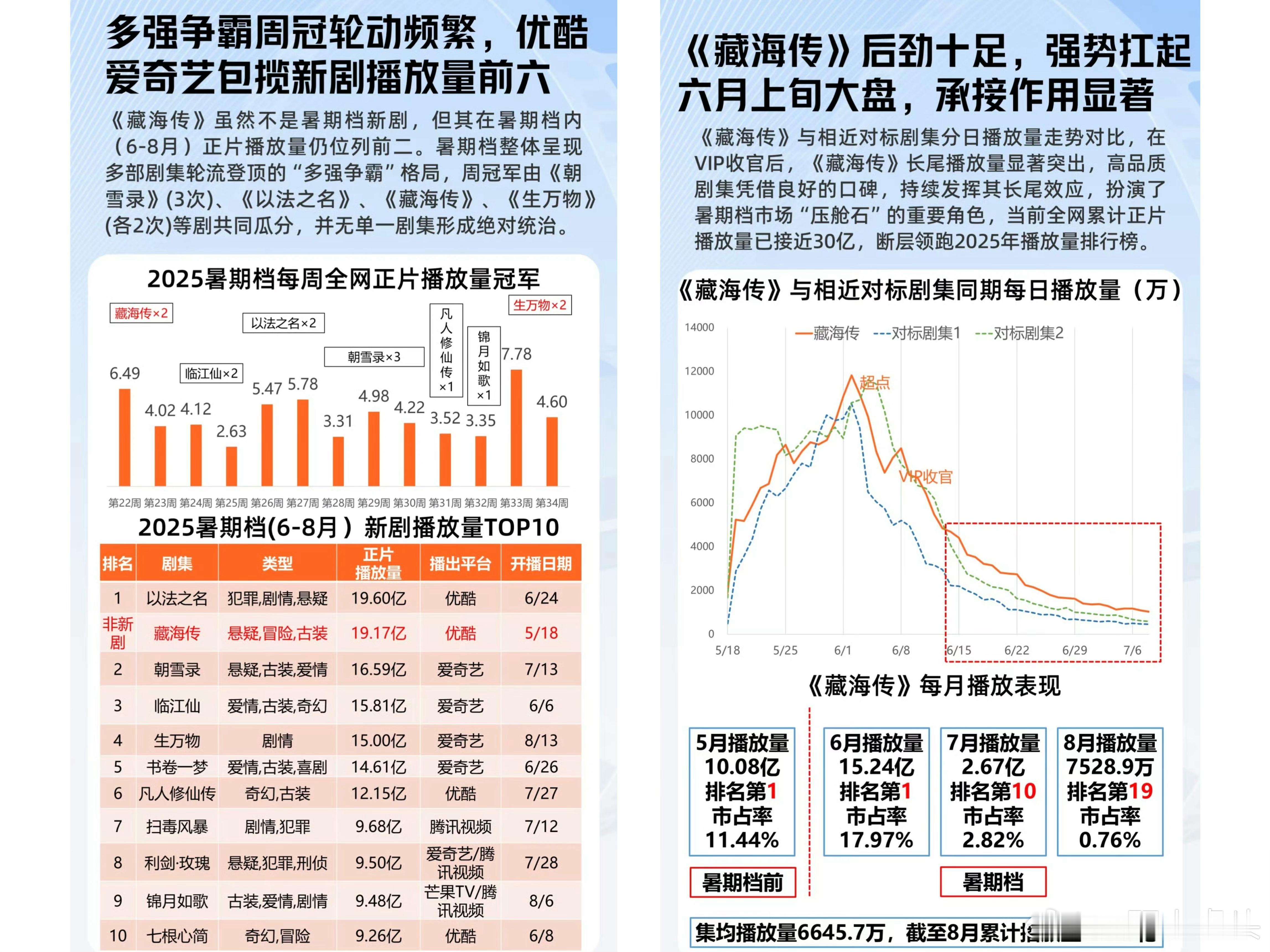 藏海传一个冷档期播出的剧，创暑期档单日市占日最高峰值top1️⃣藏海传灯塔总榜第