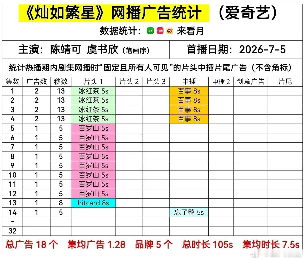 灿如繁星晚上这个热度走势为了确认不是剧云录本身采集热度的问题，我还去酷云看了热
