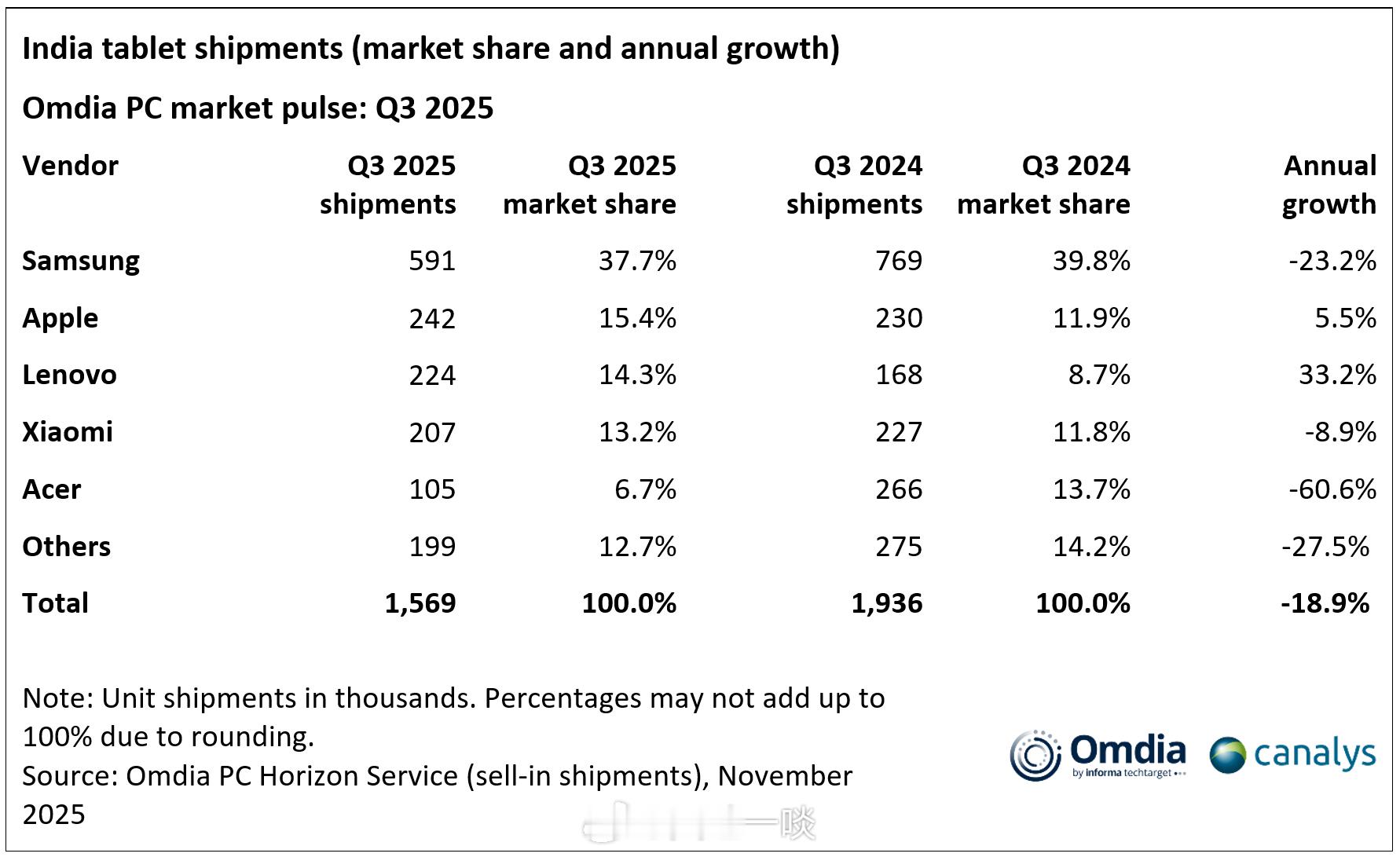 Omdia发Q3印度平板电脑报告，只能用惨来形容1、印度Q3平板电脑整体出货量才