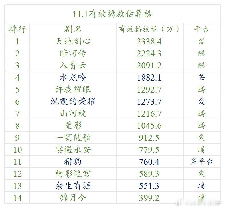 11.1云合估算播放量​​​