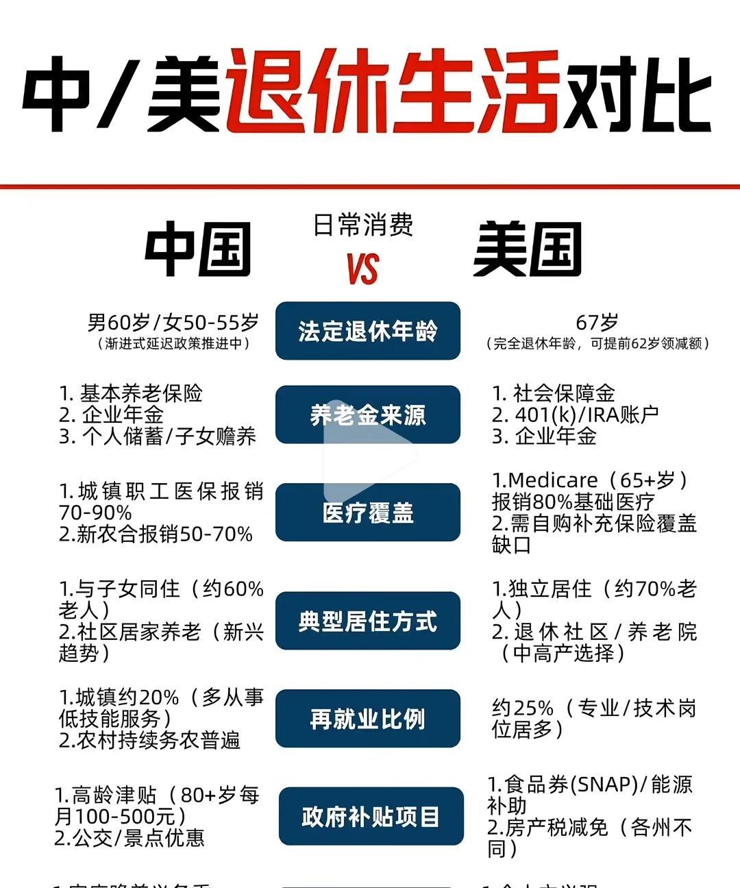 中国和美国的退休生活对比！看看羡慕哪个？