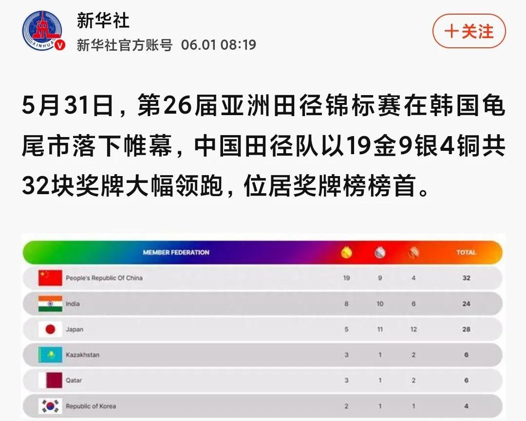 亚洲田径锦标赛印度8金，金牌榜第二。印度已经成为亚洲田径大国中国19金32枚奖
