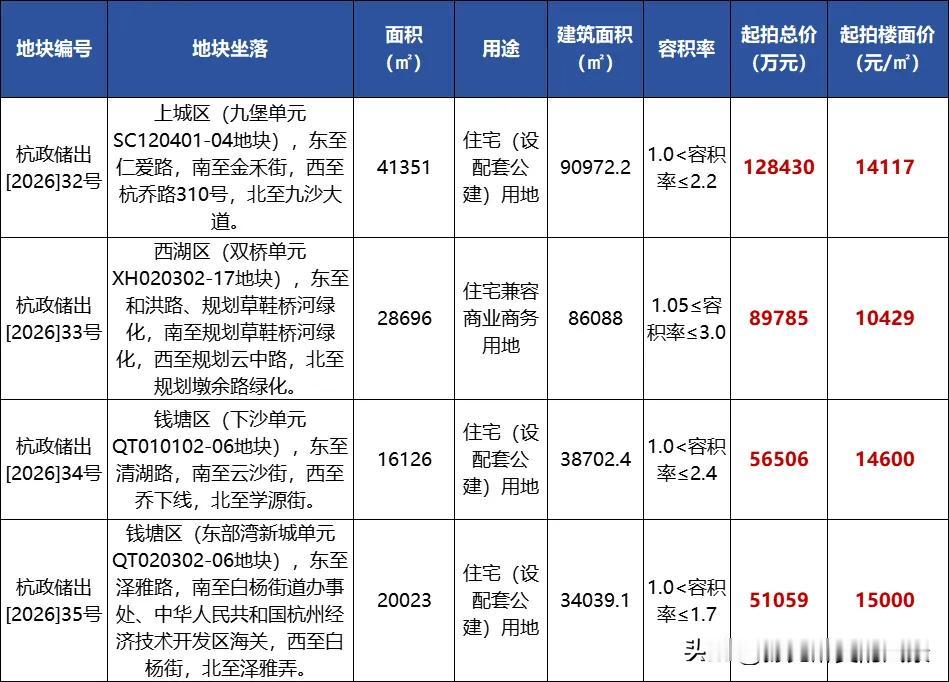 别看今天杭州土拍很热闹，又是溢价60%，又是多轮竞拍，但这是把楼面价调低的基础上