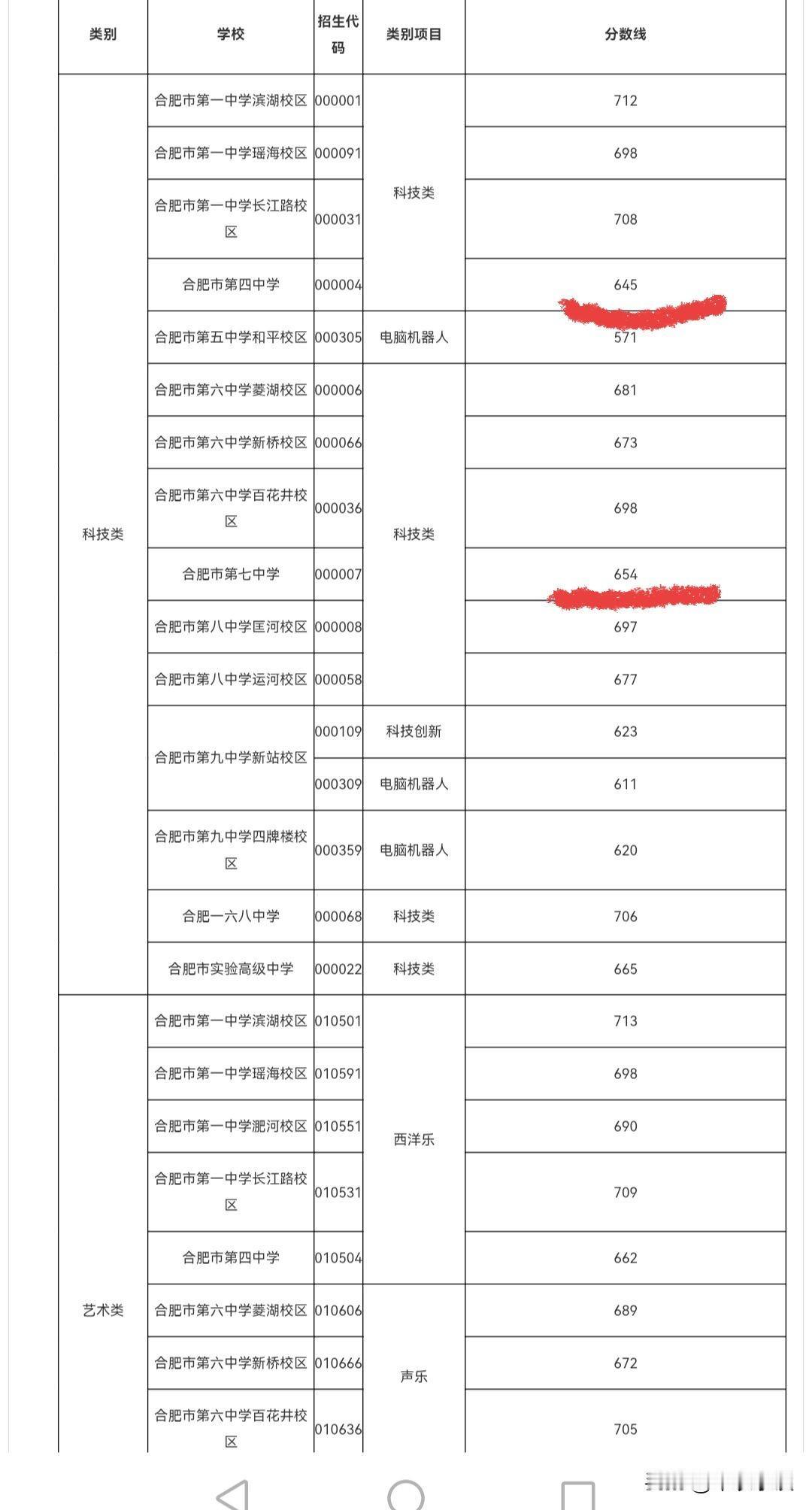 今年合肥七中，统招分能超过合肥四中。