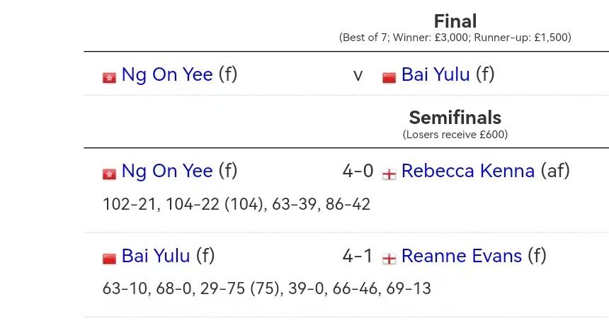 吴安仪终结对白雨露8连败，4-2击败对手，获得女子英国公开赛冠军，白雨露则依旧保