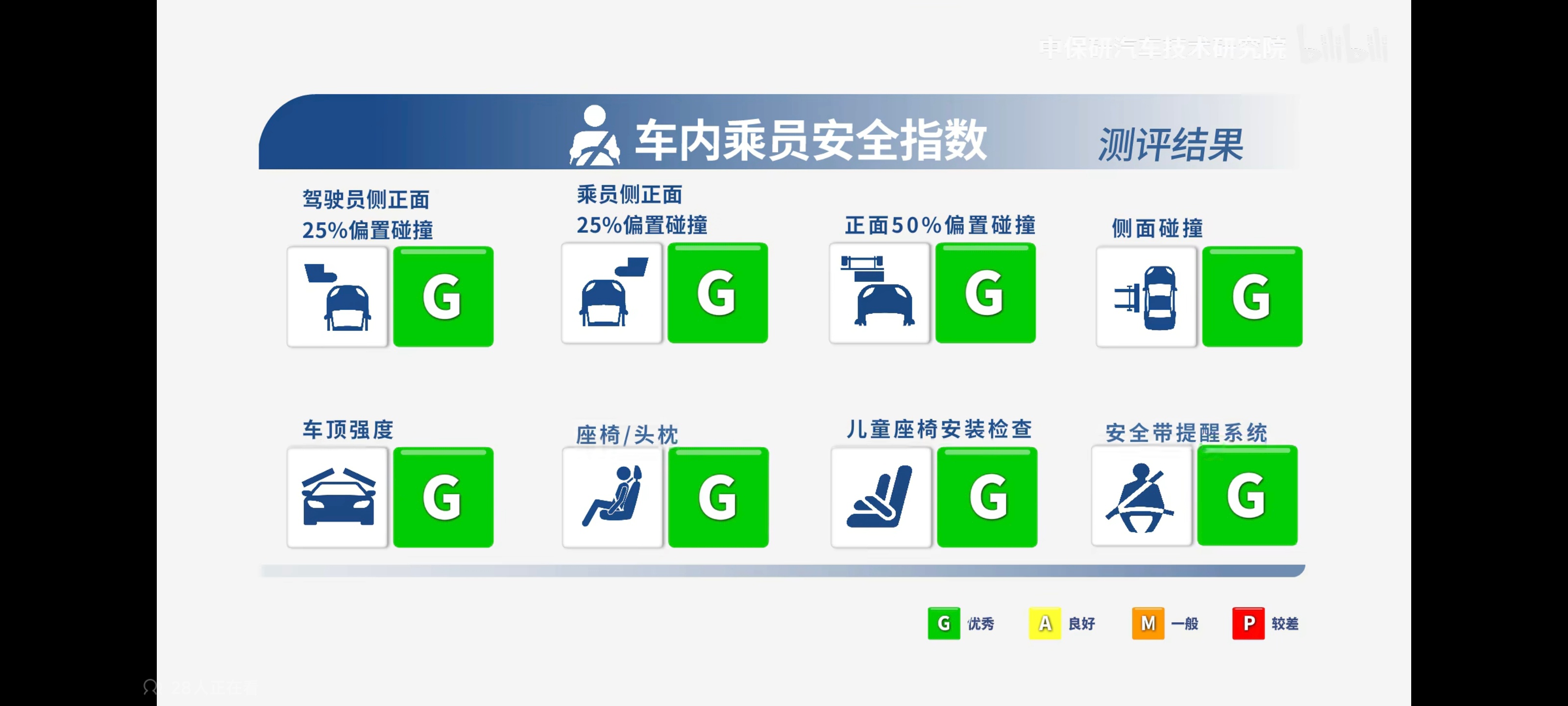 中保研的Yu7终于到货了[doge]还是除了维修性经济性之外全G，最后3个G+一