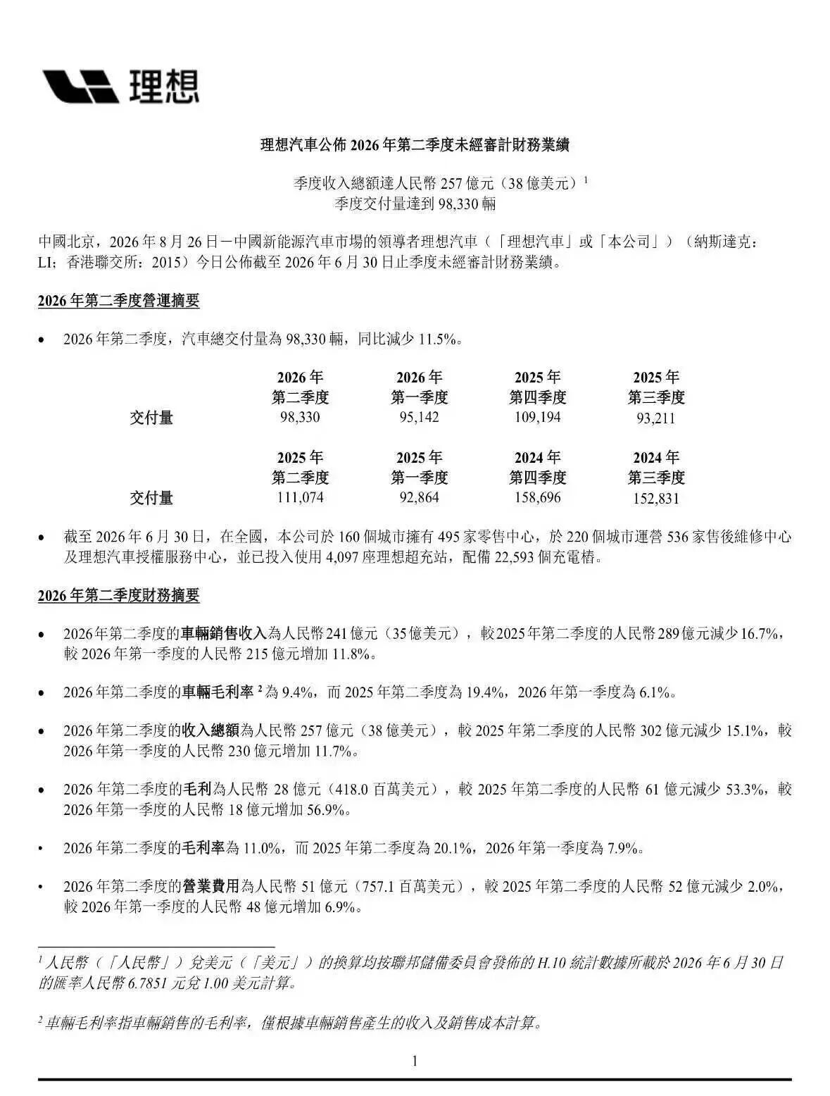 理想汽车二季度营收257亿元2026年第二季度收入总额为257亿元，同比减少1