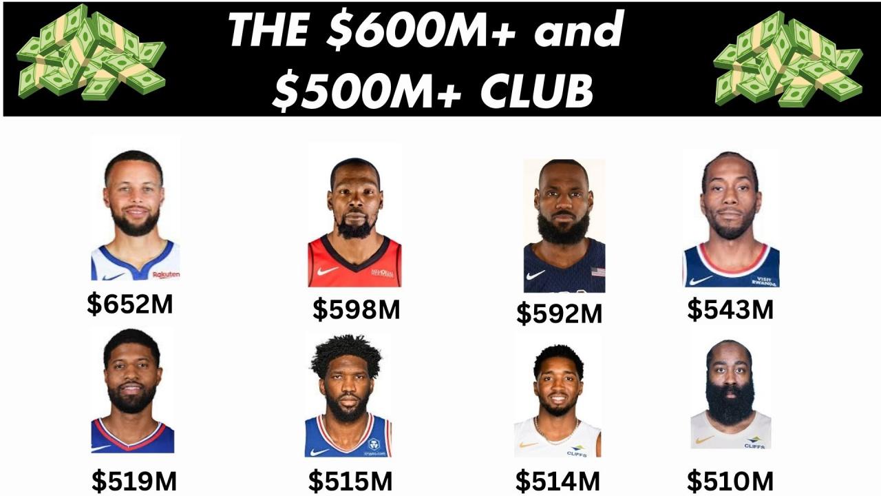 NBA球员生涯薪资排名：1、库里——6.49亿美元2、杜兰特——5.98亿