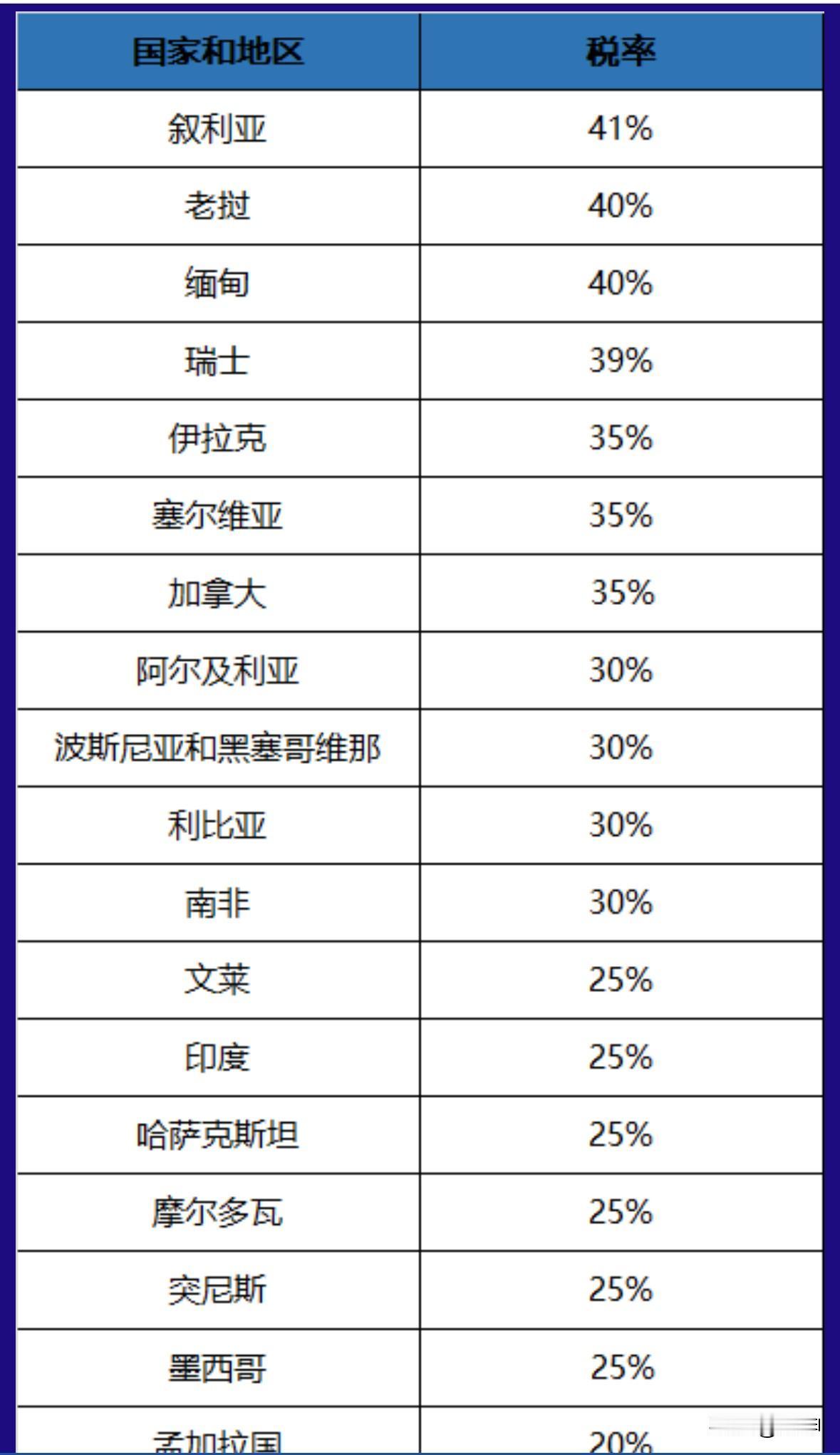 8月1日关税“大限”到期后，特朗普正式打出“重拳”。将一些国家税率提高到10%—