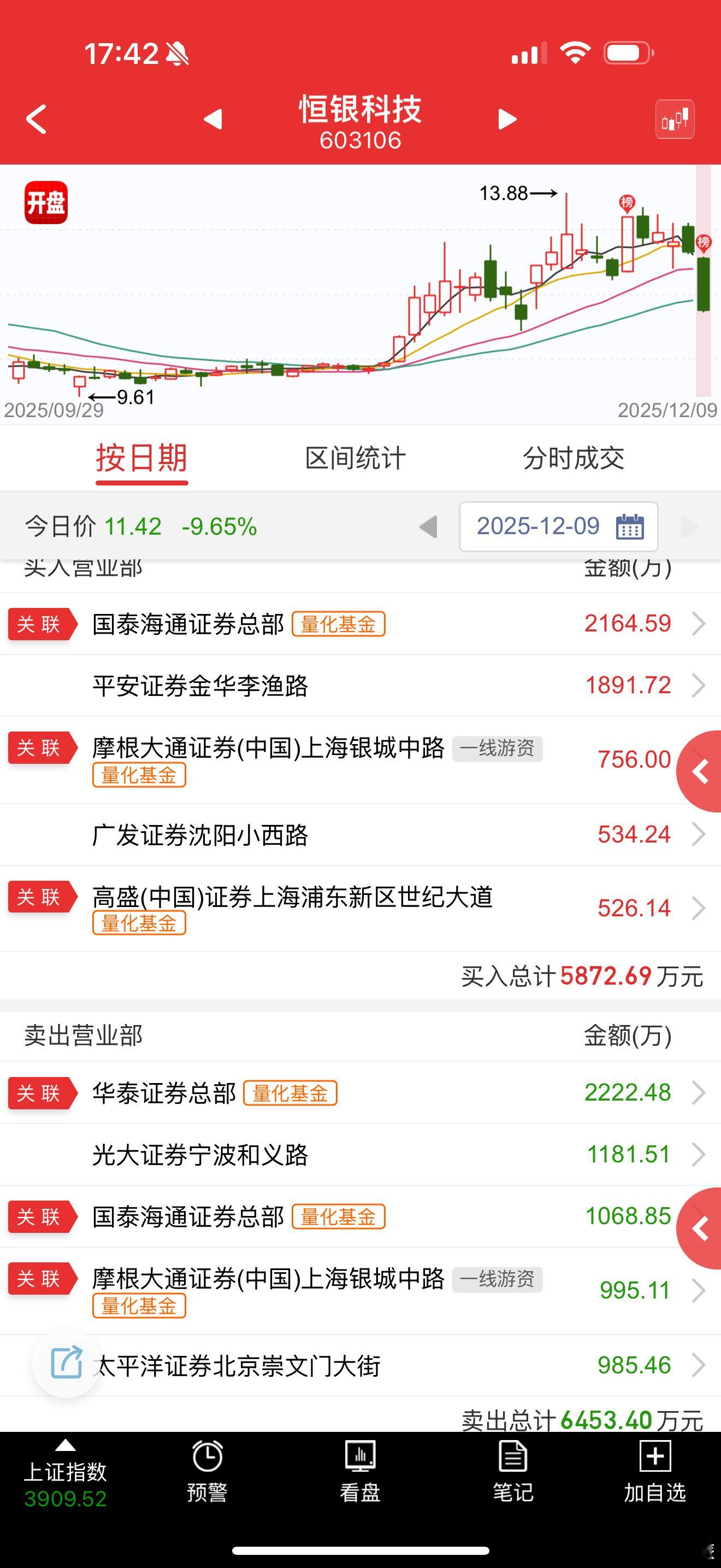恒银科技sh603106这货是真nb，金融利好出货，然后再砸地板