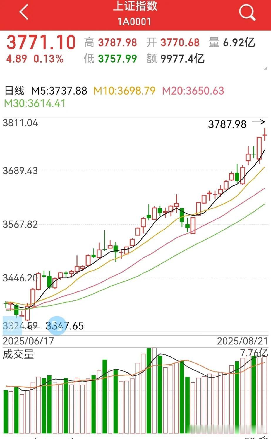 大盘收星，券商板块的热情被浇灭，加速无望？农行上涨2个点，但前期的热门板块全军