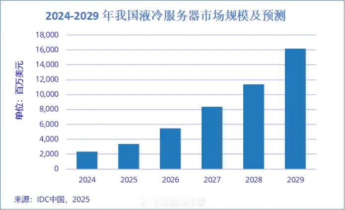 猛攻AI赛道，狂揽120亿订单，这家液冷“小巨头”正火力全开！继光模块、PCB之