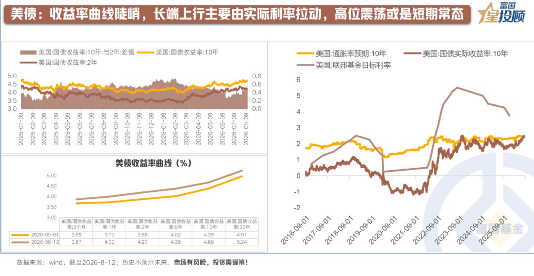 【当前美债收益率曲线呈现什么特征？】7月美国非农新增就业转负、通胀数据同步回