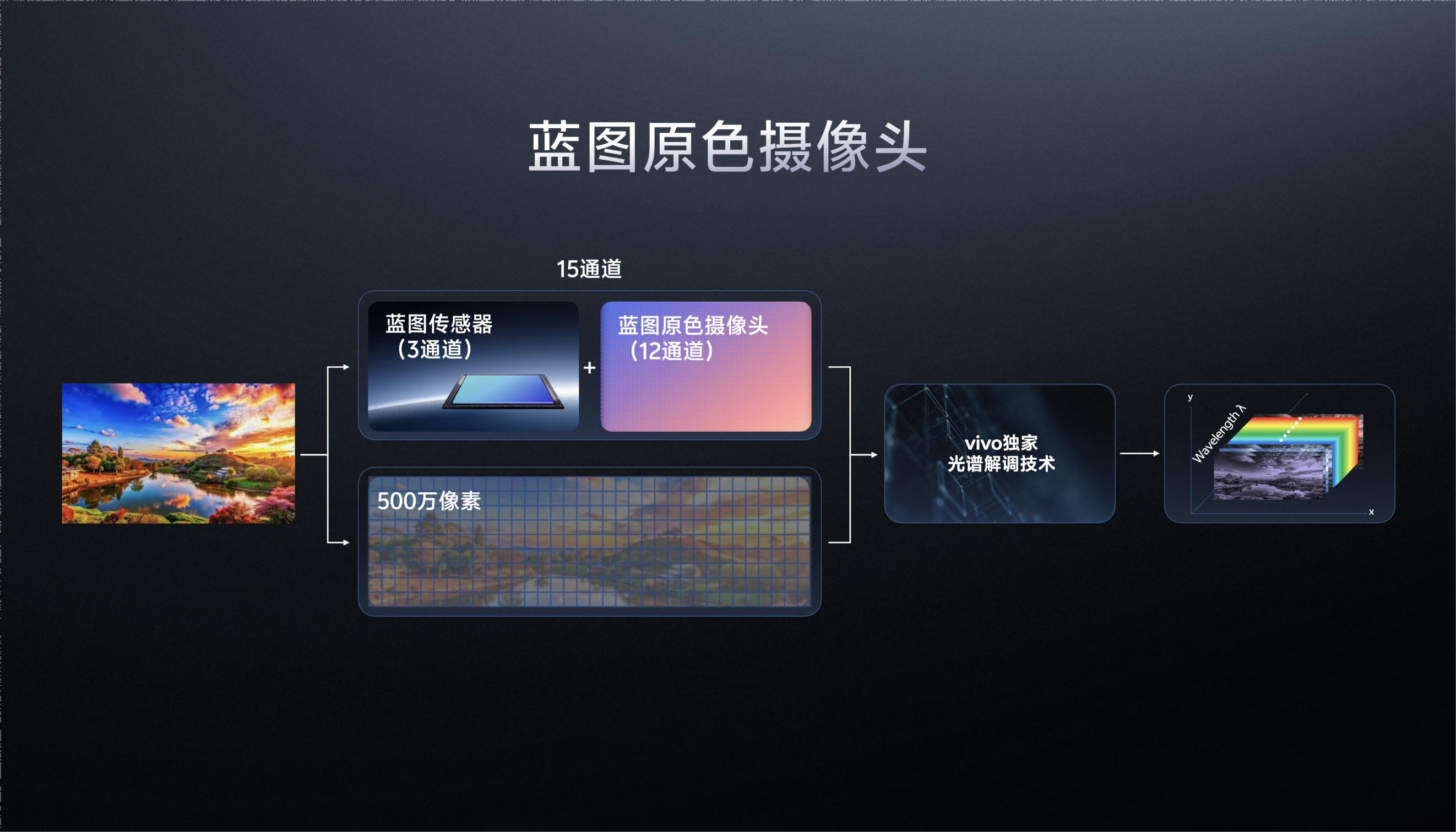 vivo带来蓝图原生色彩，色彩系统全面升级，硬件上有蓝图原色摄像头，可以让拍照色