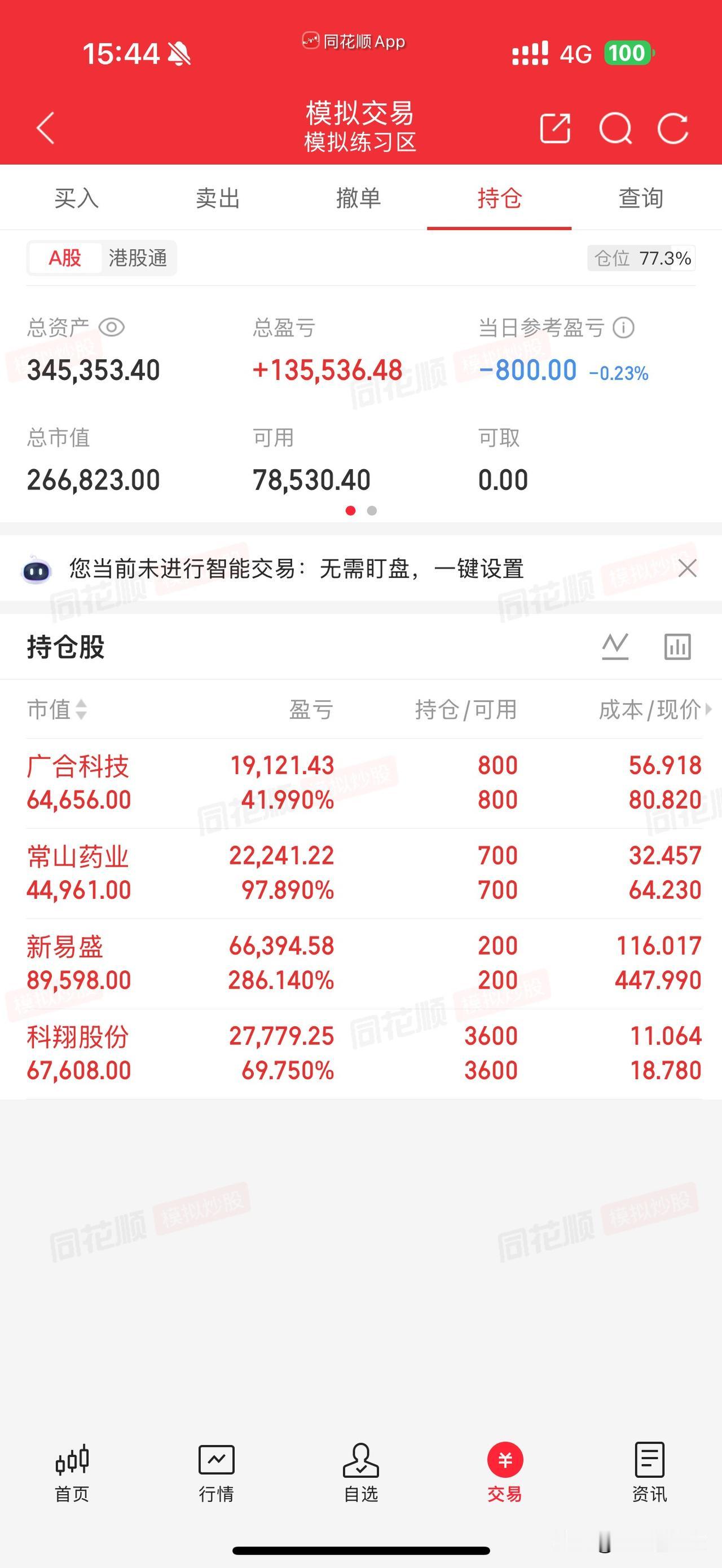 我们通过模拟盘发现，交易不需要平凡暴躁，只需要坚持看好的标地，躺着就能大赚