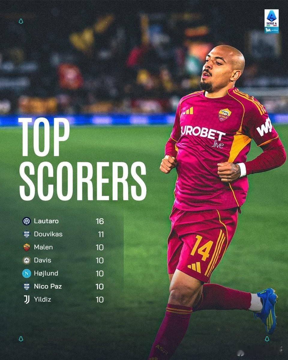 马伦竟然在意甲杀疯了！冬窗才租借加盟罗马的荷兰国脚马伦今年1月以来已经打进10球