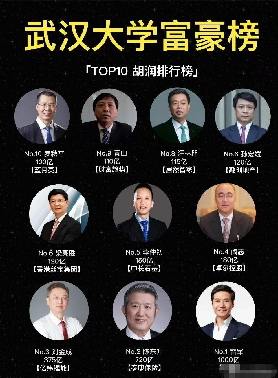 武汉大学竟然出了这么多百亿身价的老板？其他大学应该望尘莫及吧​​​？