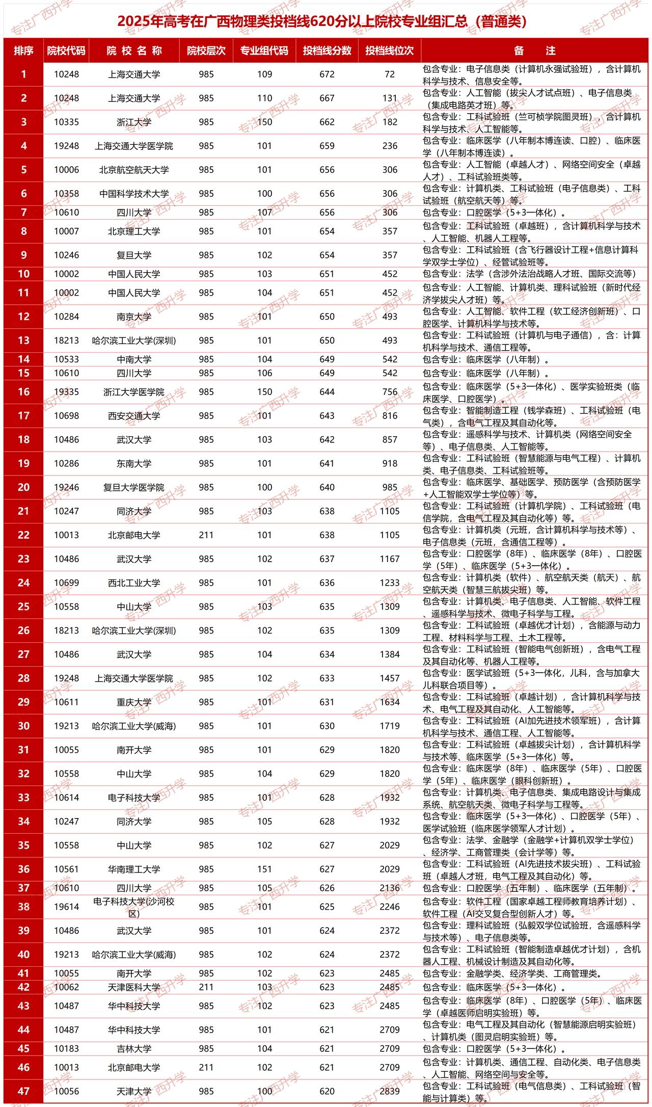 【广西高考】2025年高考广西物理类投档线620分以上院校专业组汇总——以下