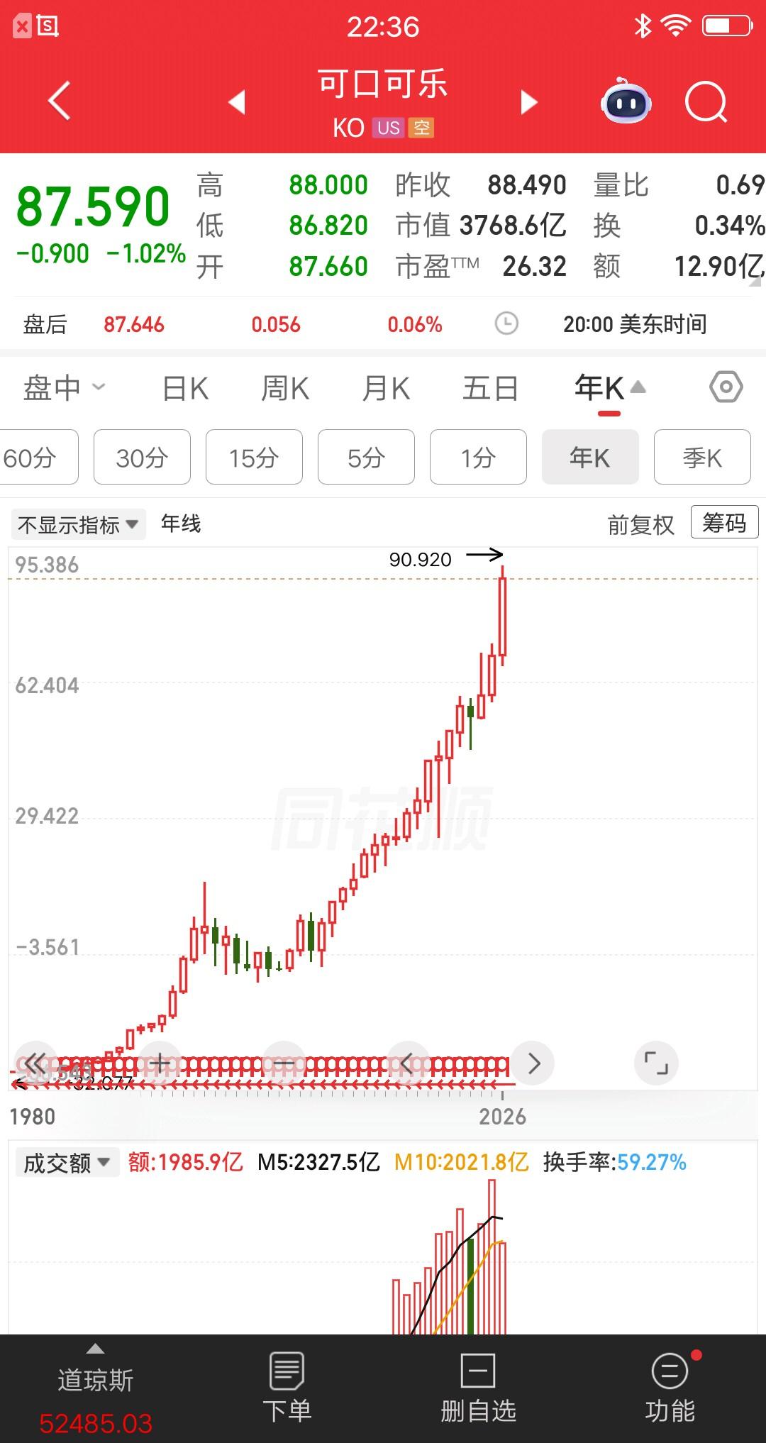一位股民名叫巴菲特，他在1988年6月开始买入可口可乐，到了1989年3月完成第