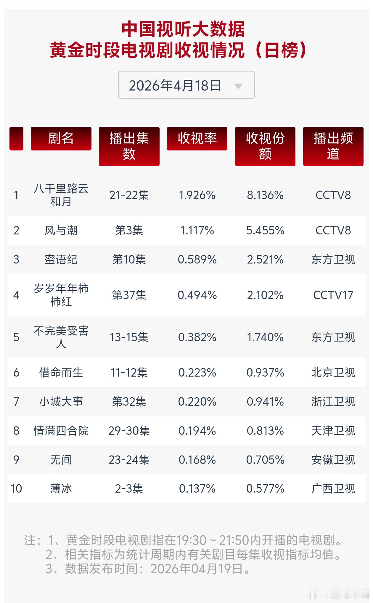 八千里路云和月4月18日至4月19日cvb收视日报！《八千里路云和月》1.8已