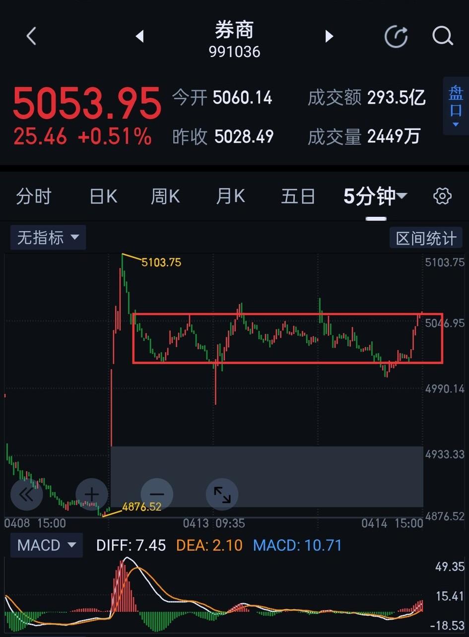 券商，操作以不变应万变。券商，今天仍是围绕图(1