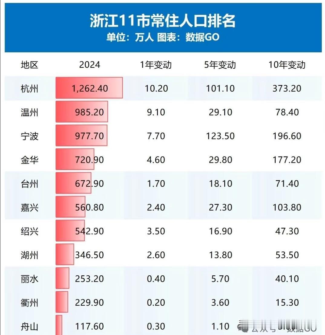 最富的省份各个城市的常住人口果然全是增长的，以后没有人敢说衢州和丽水是人口流出了