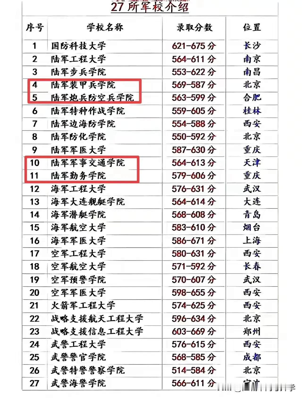 军校这次调整，武汉成为最大的赢家，这次实际上就是四所学院升级为大学，学院变大