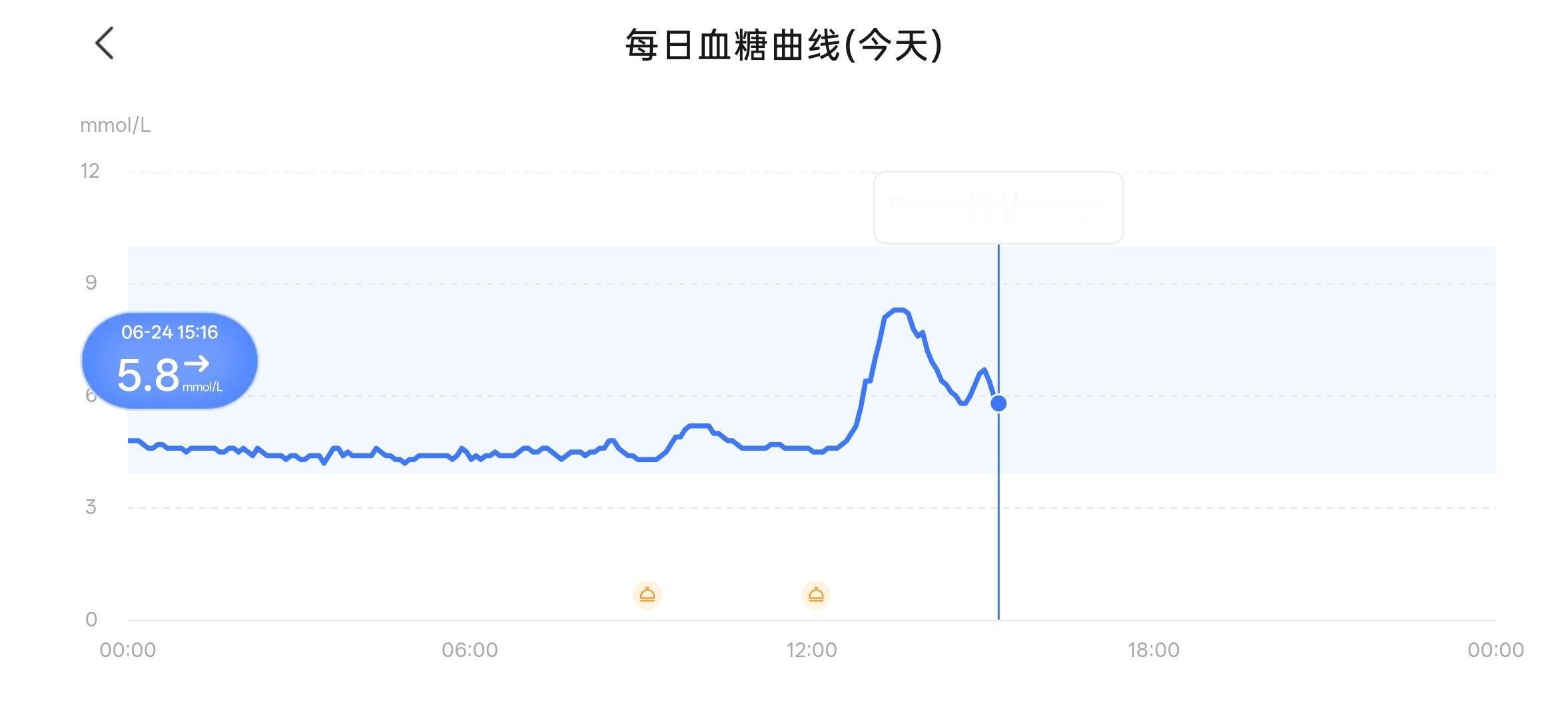 最近在控糖，控得人感觉有一种淡淡的死感。。。。看着血糖曲线就焦虑