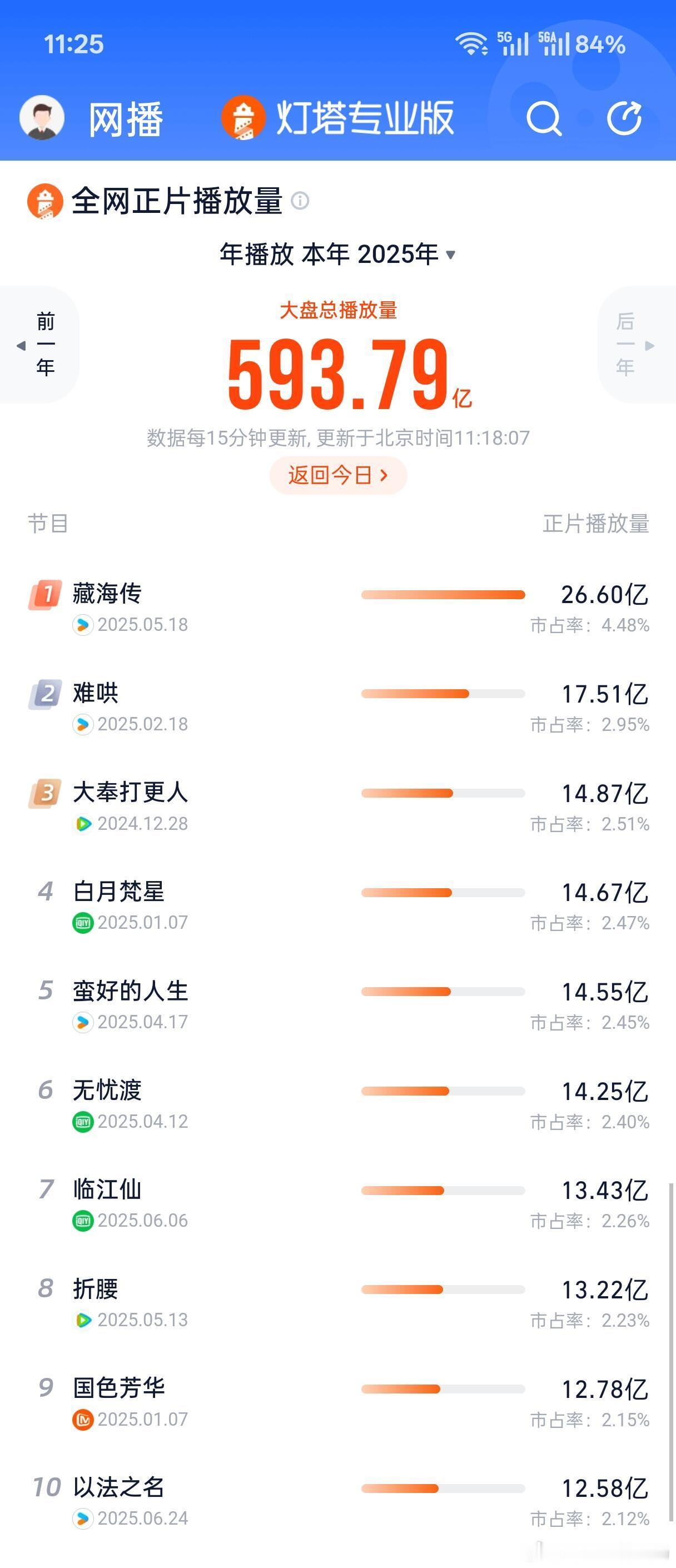 《以法之名》进入2025剧集年榜TOP10​​​