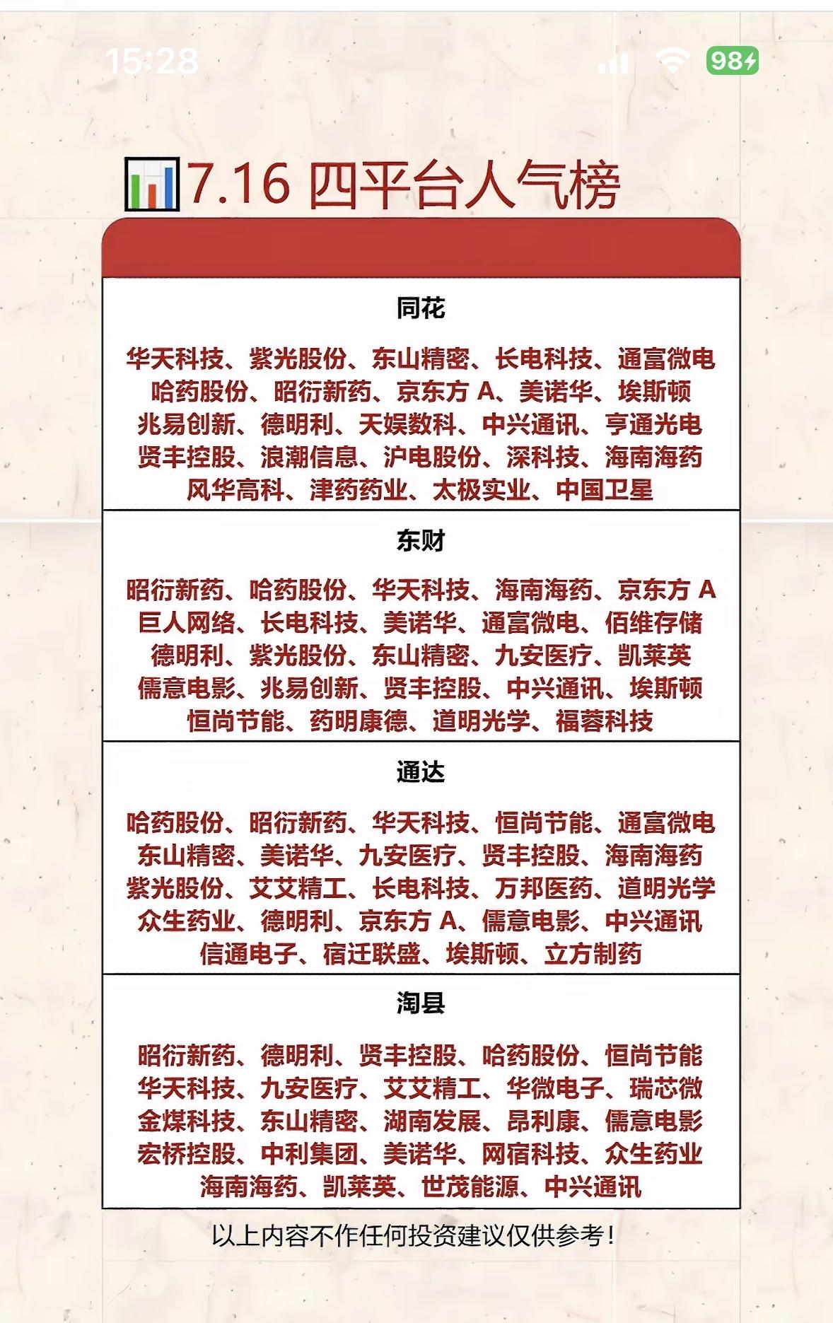 7.16四平台人气榜揭晓，哪些公司上榜了？7月16日四平台人气榜揭晓，就拿同