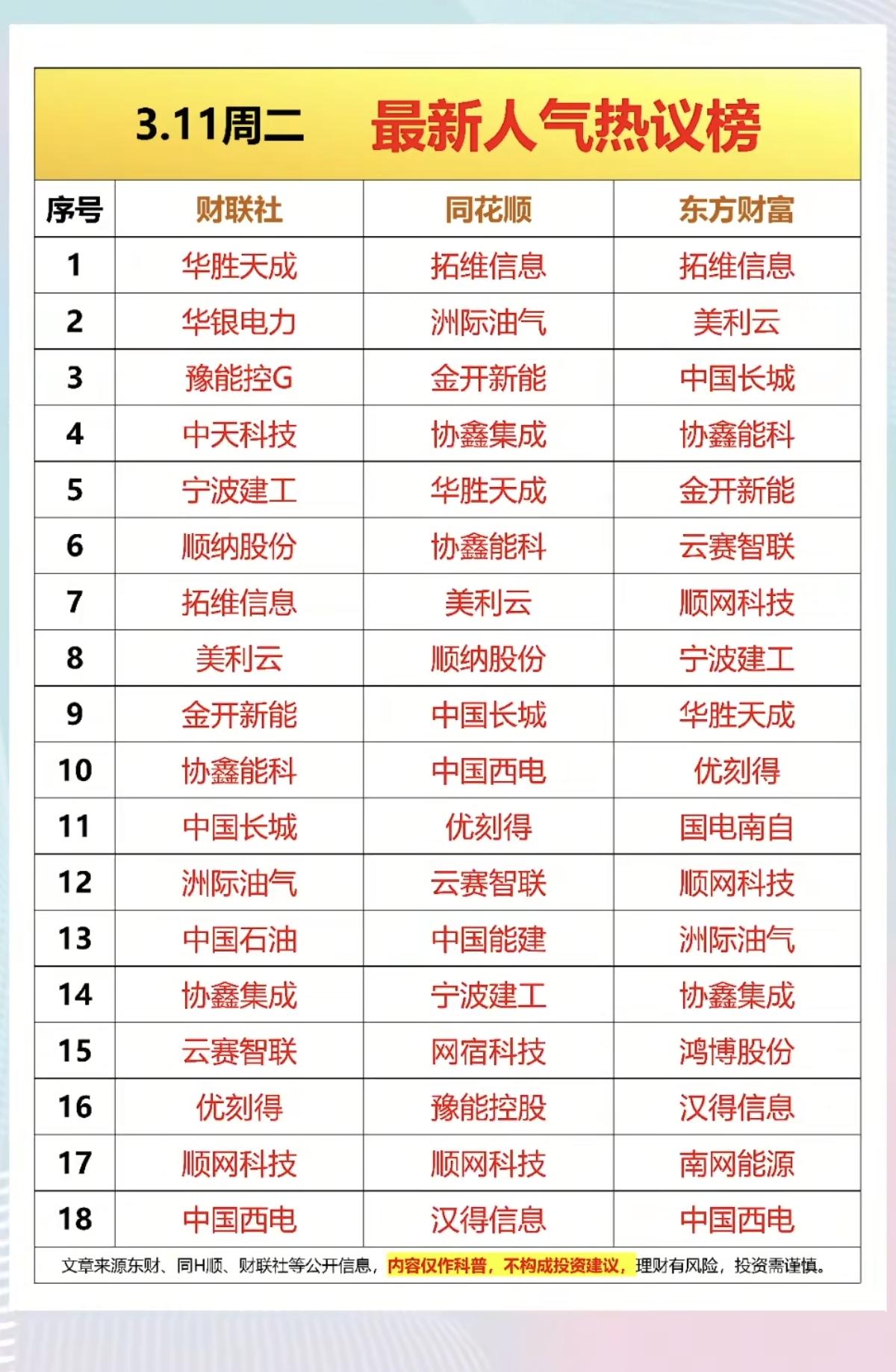 3.10周二成交活跃个股+人气热搜榜！三大平台人气榜：1.算电协同2
