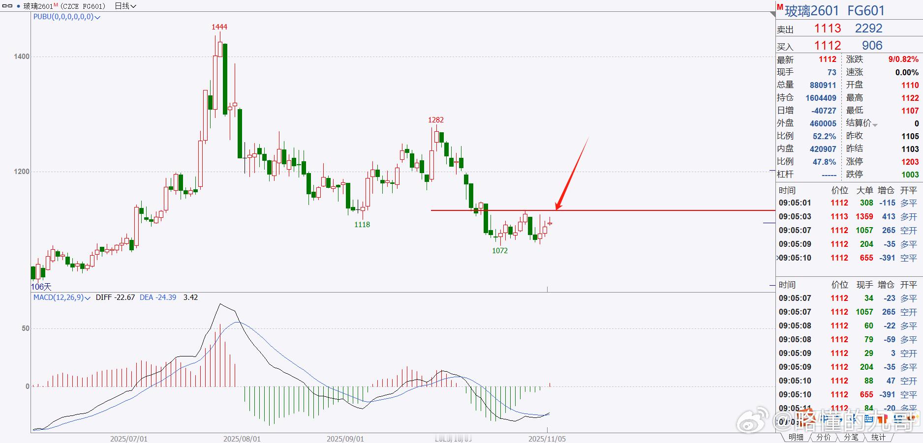 期货玻璃在底部震荡了很久了！个人还是不建议进多的，横线处，等出大阳线再考虑多单