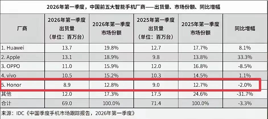 国内一季度手机销量出炉，格局大变天🔥华为时隔多年重回国内第一，荣耀后来居上冲