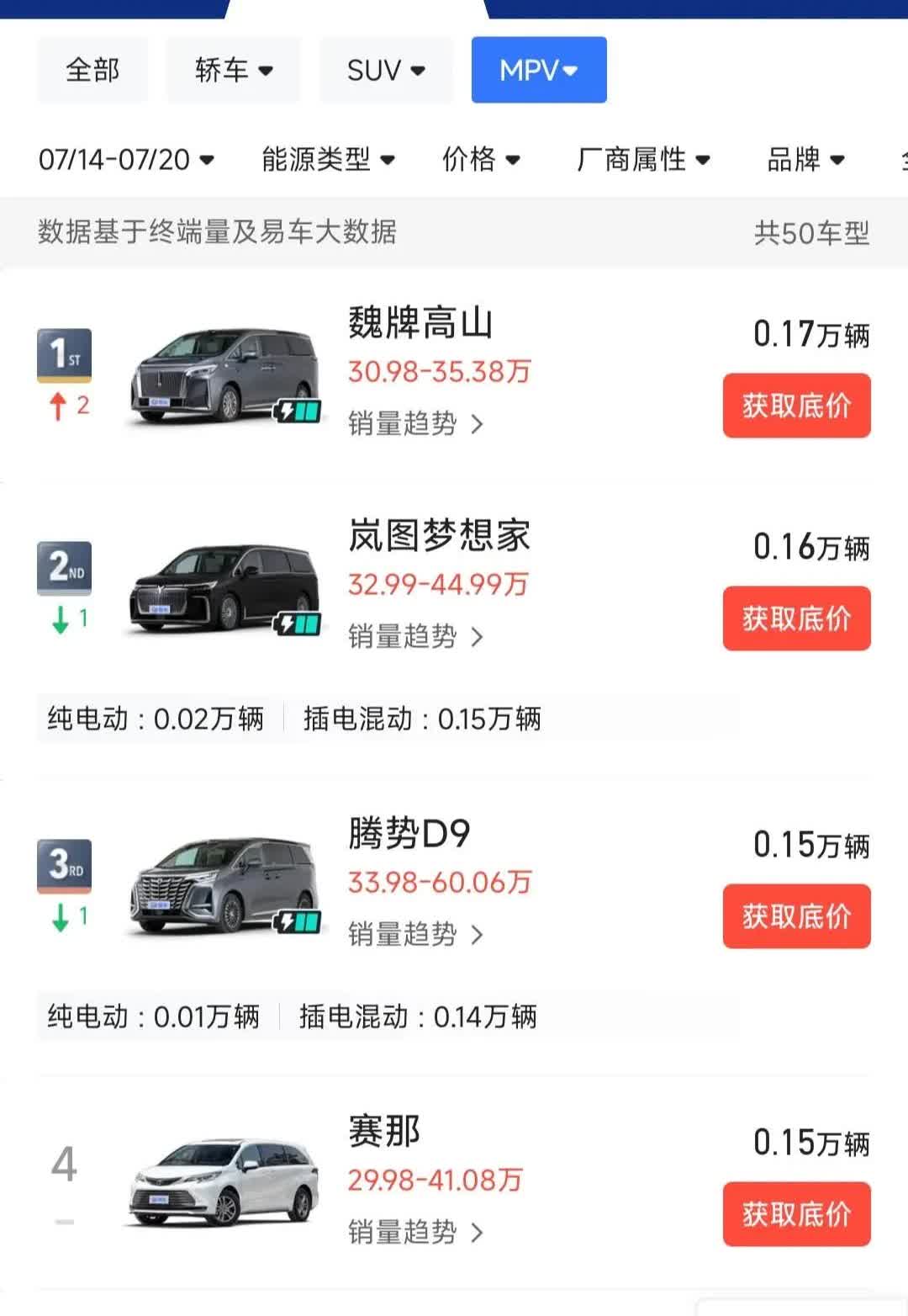 7月第三周魏牌高山交付量第一7月第三周，魏牌高山热度不减，没有高山7的情况下