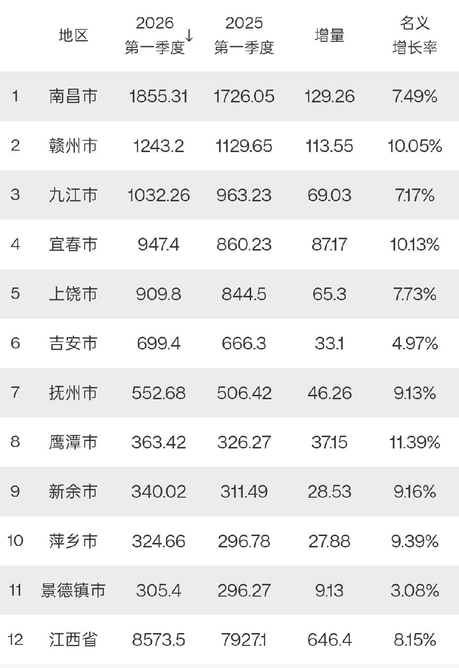 江西各市2026年一季度GDP数据出炉：赣九差距扩大、上饶拉胯、萍乡景德镇齐破3