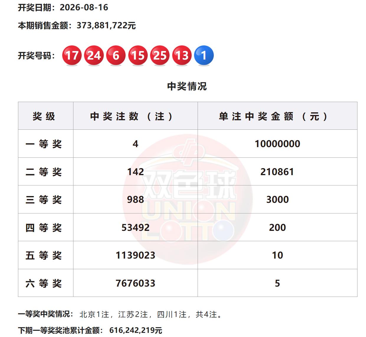 4注1000万顶配头奖！双色球全国4注1000万北京四川各1注，江苏斩获2注，二