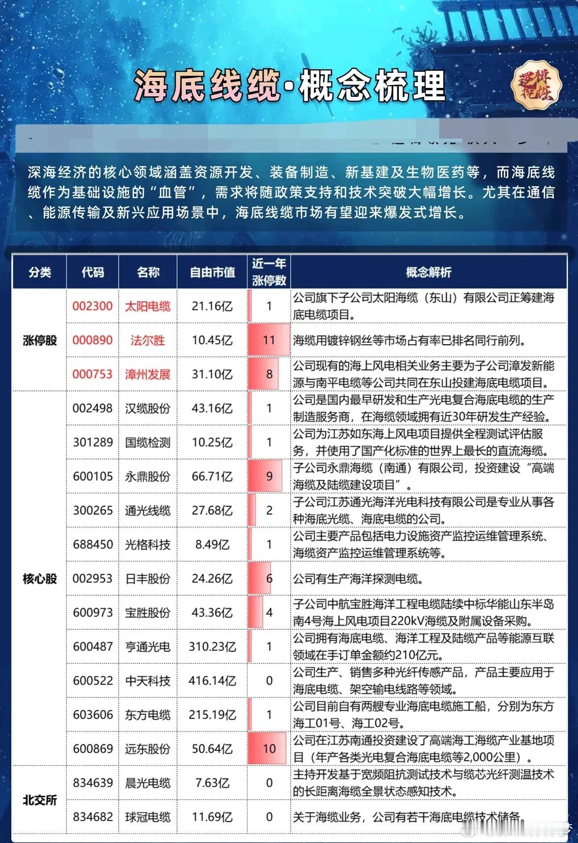 深海经济的核心领域涵盖资源开发、装备制造、新基建及生物医药等，而海底线缆作为基础