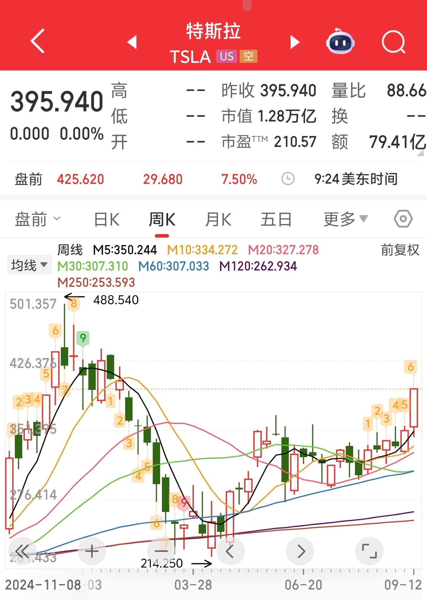 马斯克买入超250万股股票不知不觉中，特斯拉又快逼近历史新高了。连续两天大涨超5