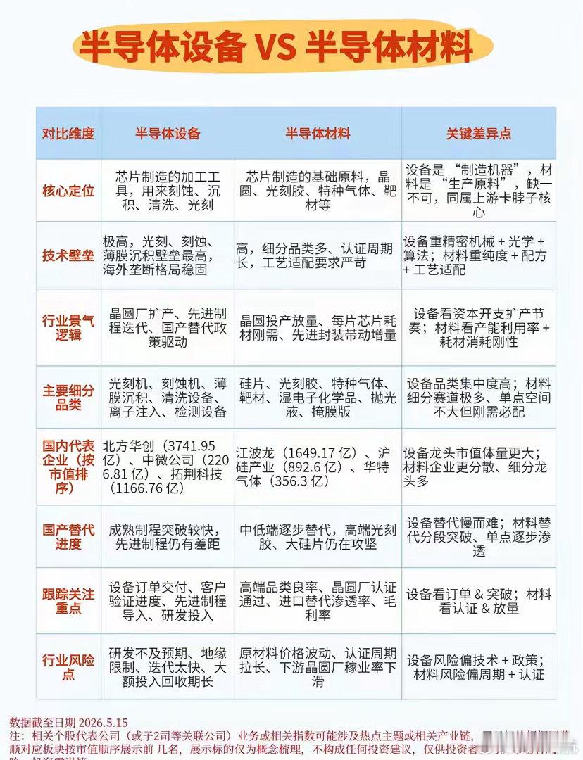 半导体设备VS半导体材料半导体被称为科技皇冠明珠，设备+材料是产业链最核