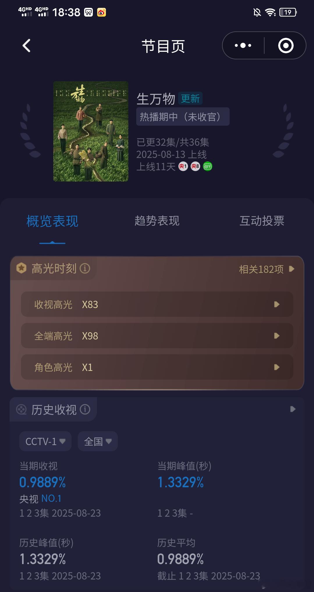 没认出那是杨幂《生万物》央一下午三集连播，酷云峰值1.3329，平均0.9889