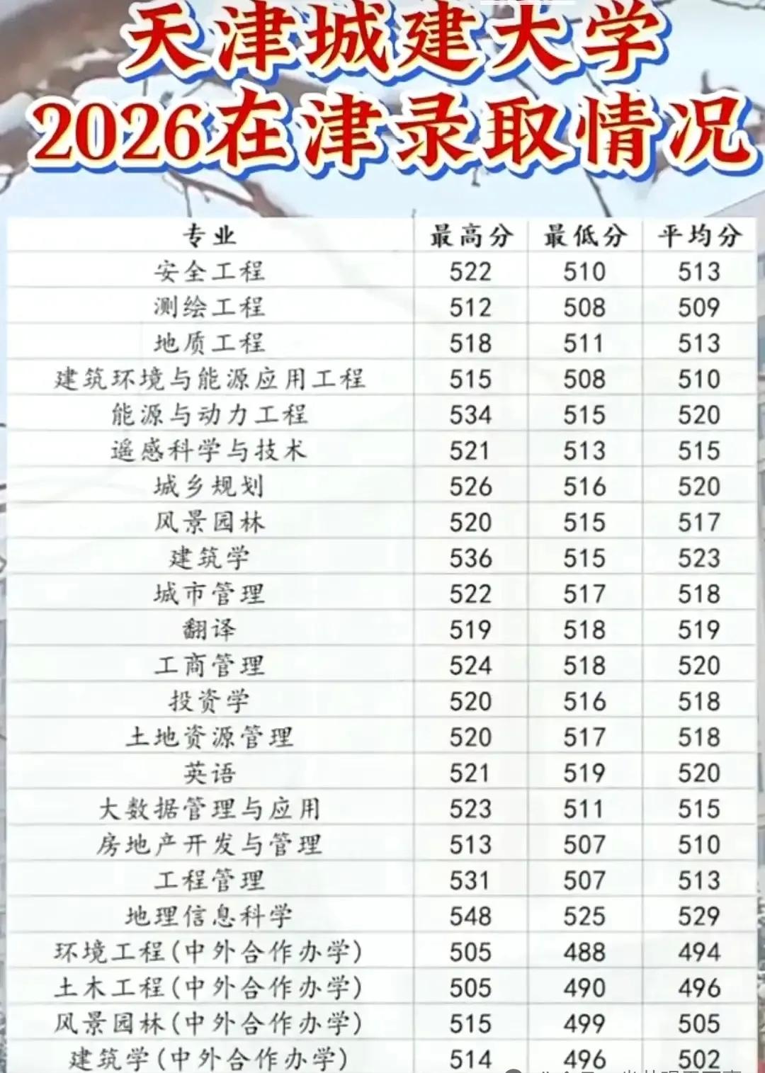 2026年天津城建大学成了本地公办本科的守门员，488分就能上。要知道前几年虽然