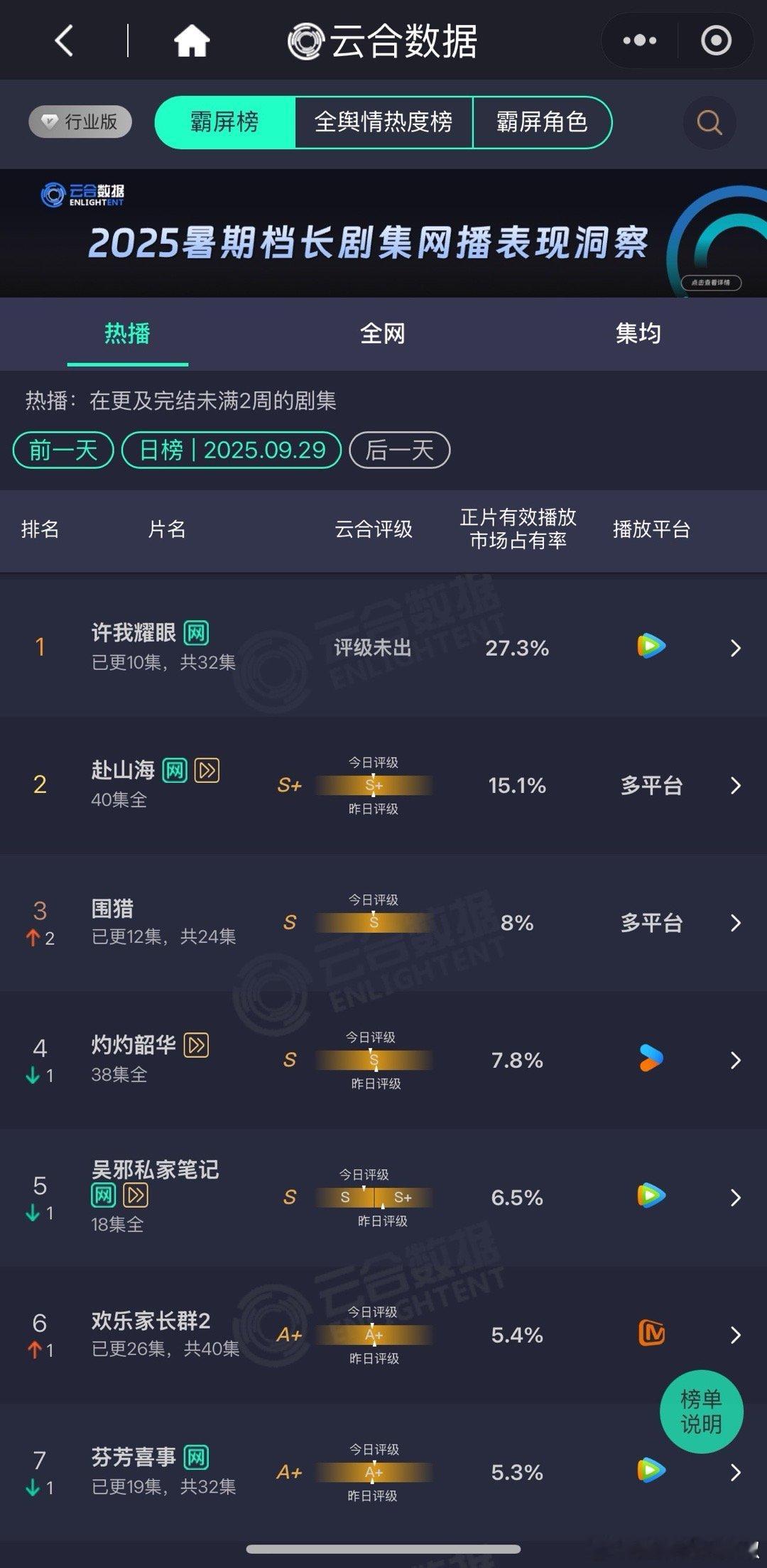 《许我耀眼》破三万当天云合27.3%稳居第一，脱水播放量近5400w​​​