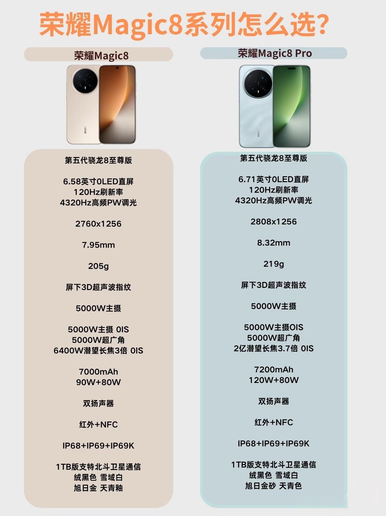 旗舰机只选对绝不不选贵，荣耀Magic8系列，标准版才是真香机。同是骁龙8至尊版