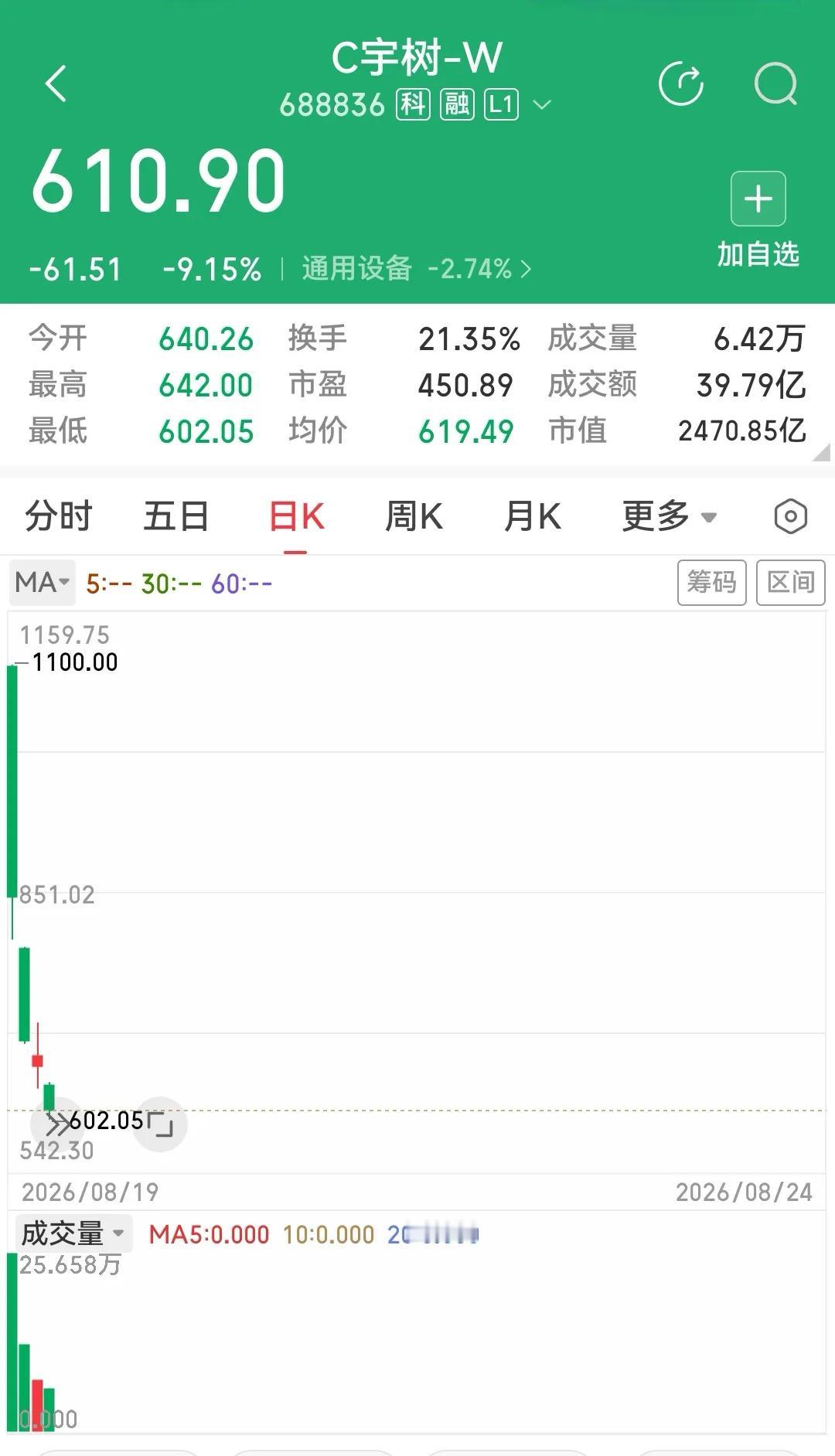 1100元买入宇树科技的人，真的连哭的资格都没有……2025年，这家公司的每