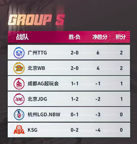 TTG连着两场零封对手后目前是S组的TOP1啦！五小糕们继续冲呀TTG连续两场零